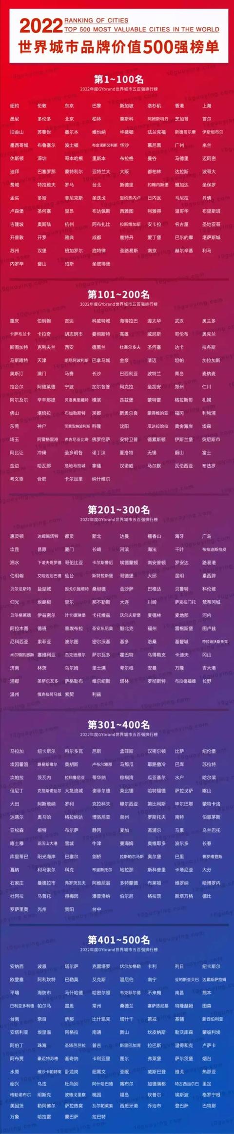 世界城市排名世界城市排名前十名gdp插圖2 世界城市排名世界城市排名前十名gdp插圖2