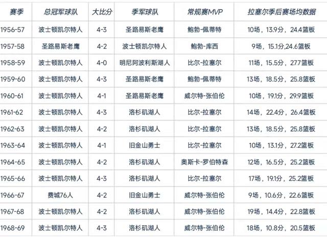 比爾_拉塞爾被稱為指環王的比爾拉塞爾擁有多少枚總冠軍戒指插圖1 比爾_拉塞爾被稱為指環王的比爾拉塞爾擁有多少枚總冠軍戒指插圖1