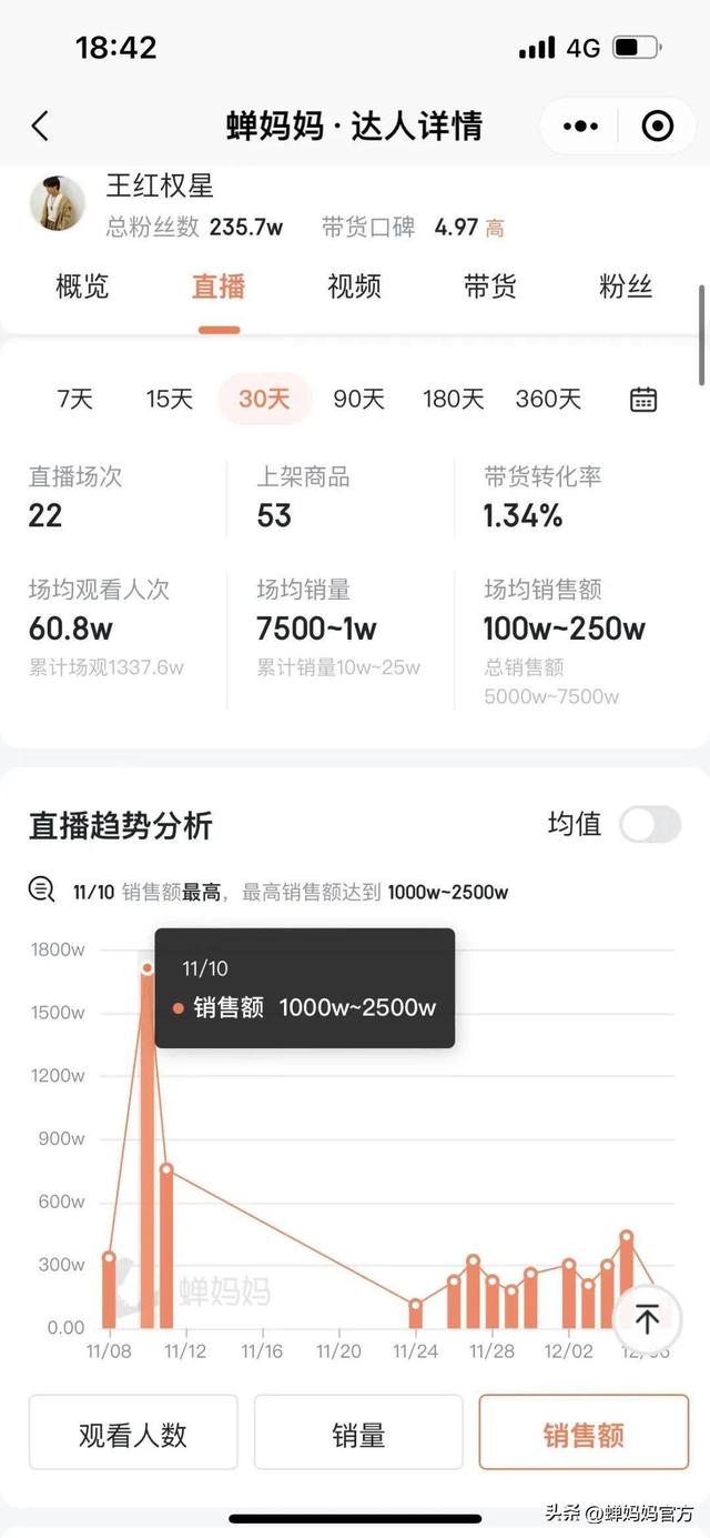 抖音漲粉絲1元1000個活粉漲一萬抖音粉絲多少錢插圖5 抖音漲粉絲1元1000個活粉漲一萬抖音粉絲多少錢插圖5