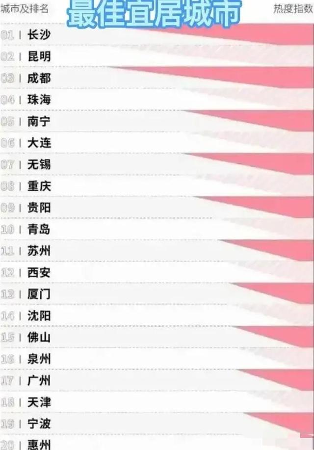 中國宜居城市中國宜居城市前十名2022插圖 中國宜居城市中國宜居城市前十名2022插圖