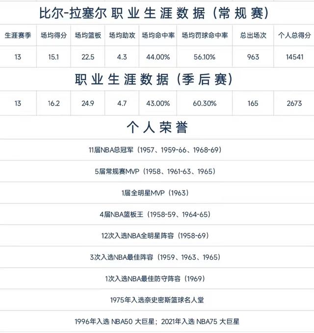 比爾_拉塞爾被稱為指環王的比爾拉塞爾擁有多少枚總冠軍戒指插圖2 比爾_拉塞爾被稱為指環王的比爾拉塞爾擁有多少枚總冠軍戒指插圖2