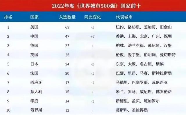 世界城市排名世界城市排名前十名gdp插圖1 世界城市排名世界城市排名前十名gdp插圖1
