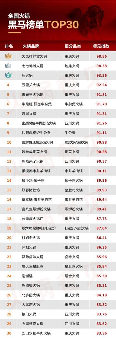 國內火鍋加盟排名國內火鍋加盟排名前十品牌插圖 國內火鍋加盟排名國內火鍋加盟排名前十品牌插圖