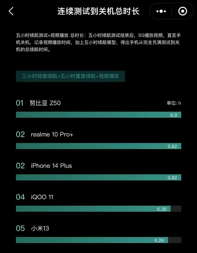 手機續航排行榜2022手機續航排行榜2022年12月插圖 手機續航排行榜2022手機續航排行榜2022年12月插圖