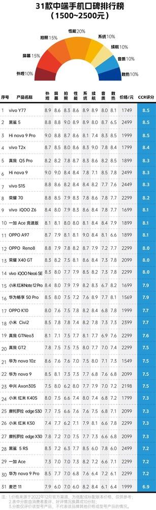 手機(jī)續(xù)航排行榜20222020年12月手機(jī)續(xù)航排行插圖2