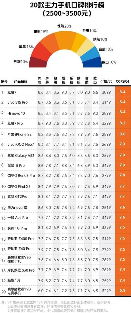 手機(jī)續(xù)航排行榜20222020年12月手機(jī)續(xù)航排行插圖3