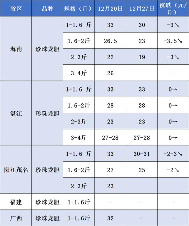 龍膽魚價格—斤多少錢活龍膽魚多少錢一斤插圖3 龍膽魚價格—斤多少錢活龍膽魚多少錢一斤插圖3