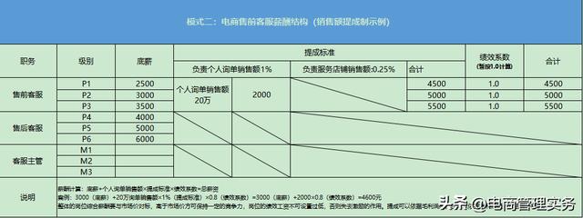 淘寶客服工資—般多少淘寶客服的工資一般多少插圖1 淘寶客服工資—般多少淘寶客服的工資一般多少插圖1