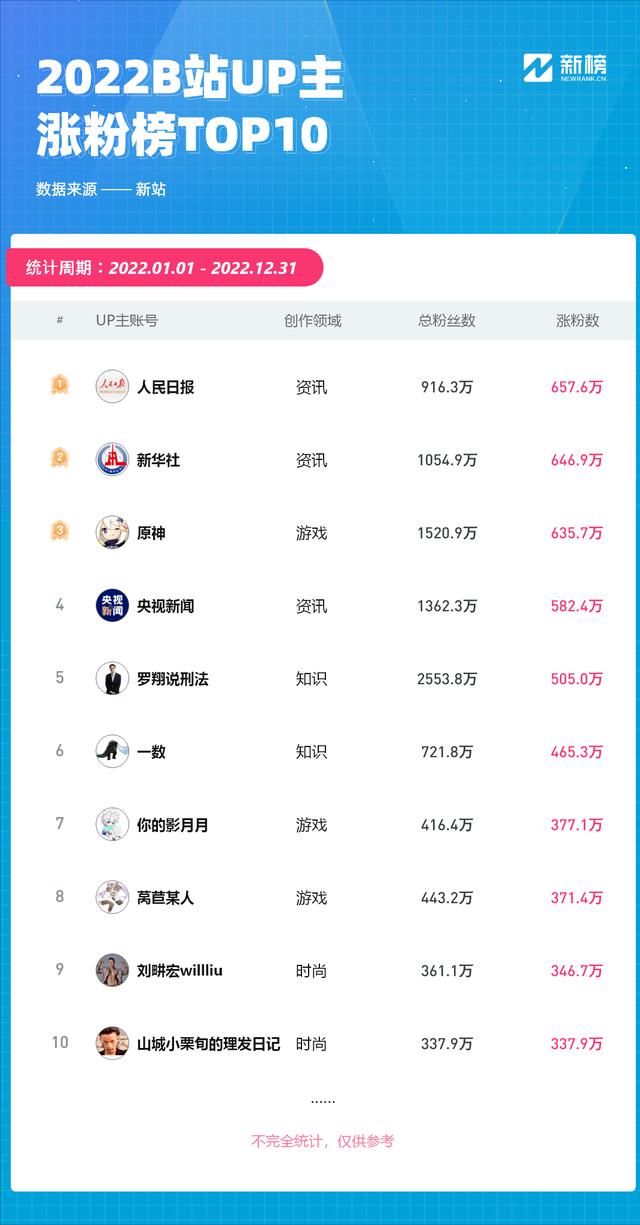 b站—百萬播放量多少錢b站一百萬播放量大概多少錢插圖1 b站—百萬播放量多少錢b站一百萬播放量大概多少錢插圖1