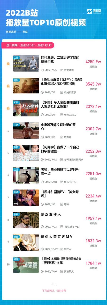 b站—百萬播放量多少錢b站一百萬播放量大概多少錢插圖5 b站—百萬播放量多少錢b站一百萬播放量大概多少錢插圖5