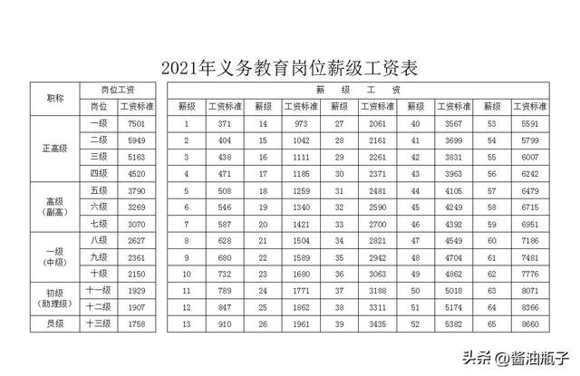 薪級工資與工齡對照表2021年2022年事業(yè)單位工資標準表(最新)插圖 薪級工資與工齡對照表2021年2022年事業(yè)單位工資標準表(最新)插圖