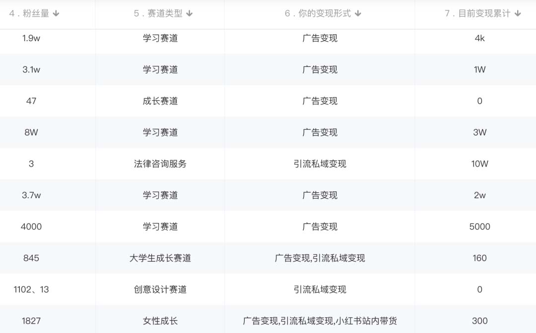 小紅書變現營：實測3個月漲18w粉絲 變現10w 有學員3天1w(教程 素材 軟件)插圖2
