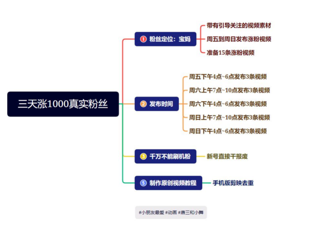 抖音快手三天起號漲粉1000寶媽粉絲的核心方法【詳細玩法教程】插圖1