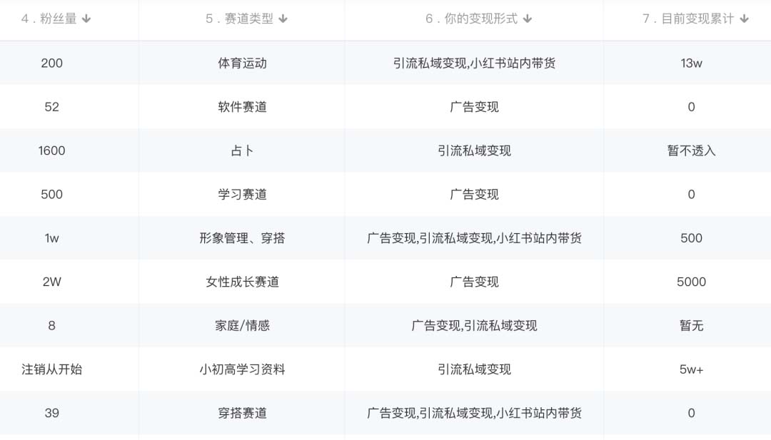 小紅書變現營：實測3個月漲18w粉絲 變現10w 有學員3天1w(教程 素材 軟件)插圖1