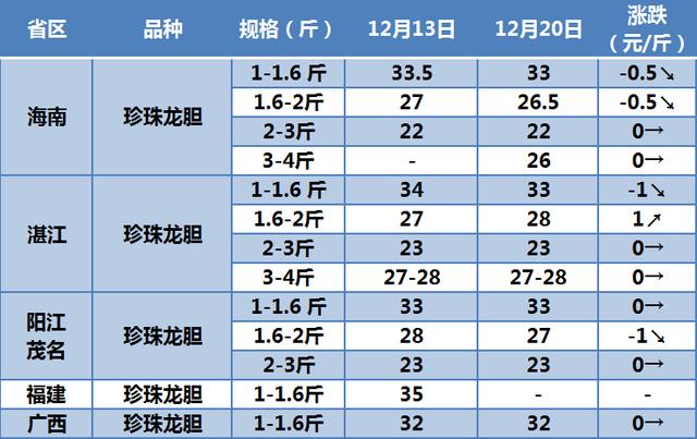 龍膽魚價格—斤多少錢十斤龍膽魚多少錢插圖 龍膽魚價格—斤多少錢十斤龍膽魚多少錢插圖