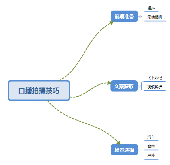 普通人怎么快速的去做口播，三課合一，口播拍攝技巧你要明白插圖1