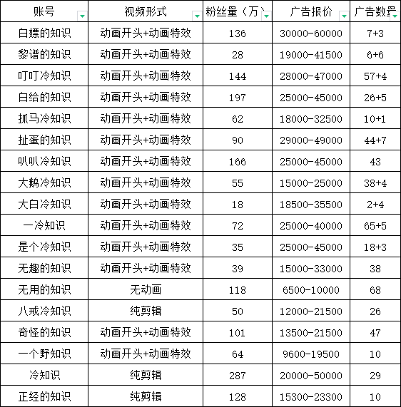 抖音短視頻百萬粉快速啟動計劃-冷知識快速漲粉變現玩法插圖1