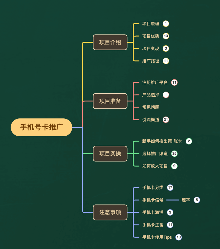 一單收益最高200，拆解外面賣3980的手機號卡推廣項目（內含10多種保姆級推廣玩法）插圖2