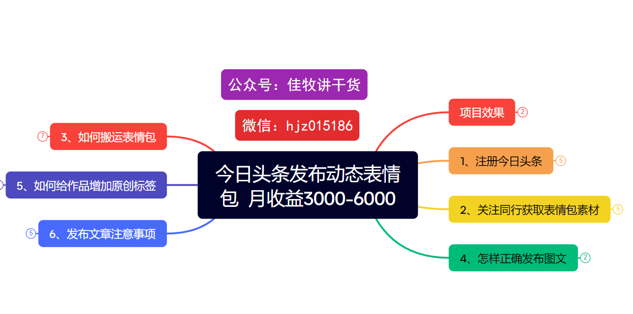 今日頭條發布動態表情包  月收益3000-6000項目拆解