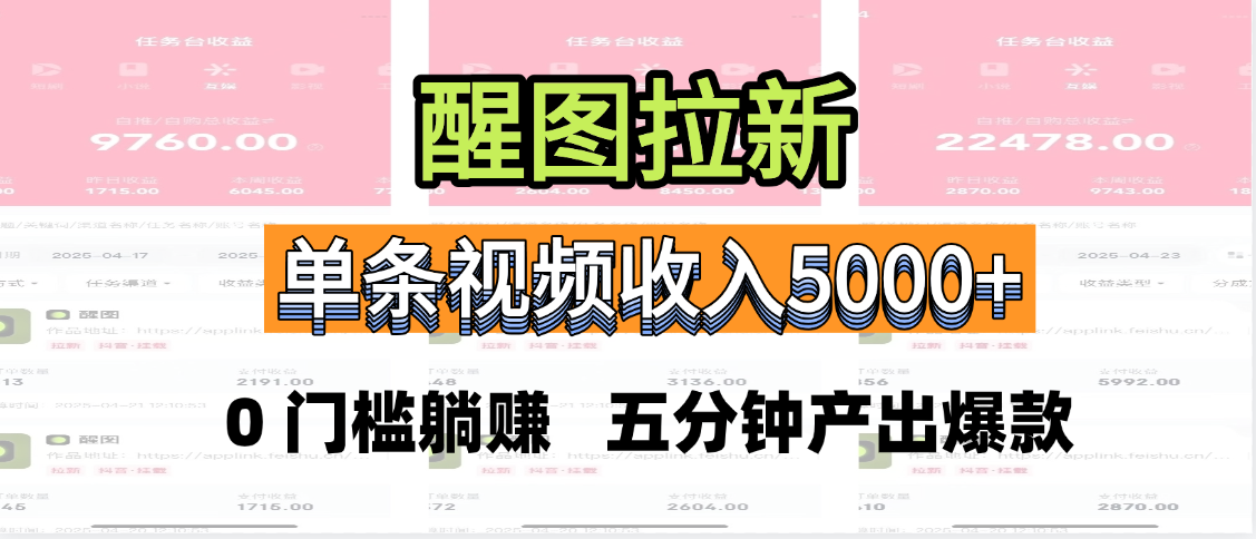 醒圖拉新，0 門檻躺賺，五分鐘產(chǎn)出爆款，單條視頻收入5000+插圖