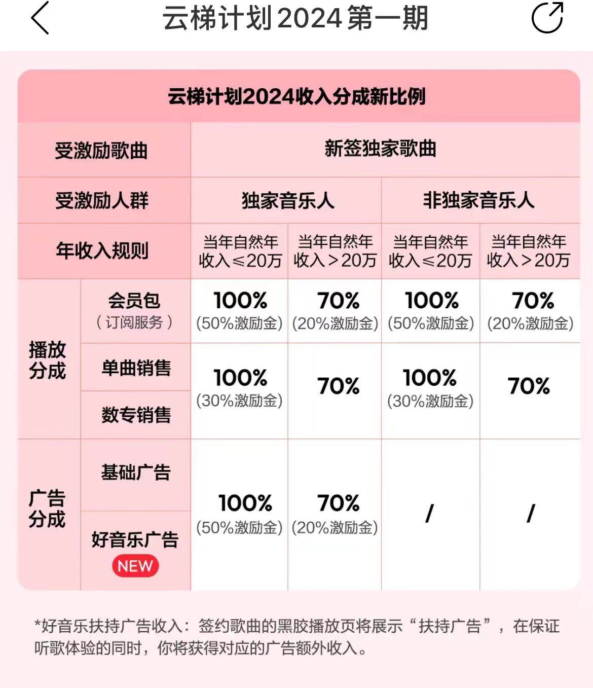 最新網易云梯計劃網頁版，單機月收益5000+！可放大操作插圖2